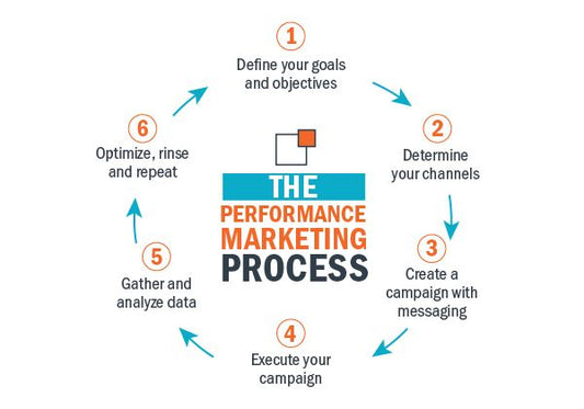 How do you measure the success of Performance Marketing?